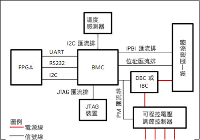 《圖五  AXIe 儀器模組內的 BMC 佈署範例》