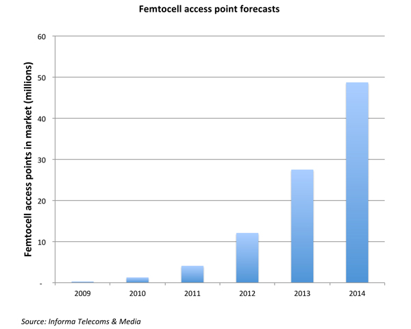 《图一 Femtocell AP的市场规模预测。》