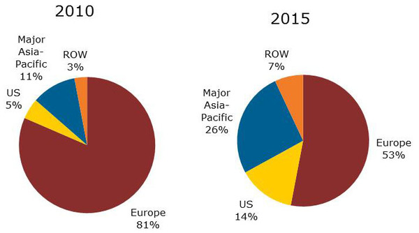 《圖一　2010與2015全球太陽能市場按地區別需求比重及預測(Source-Solarbuzz,2011,7)》