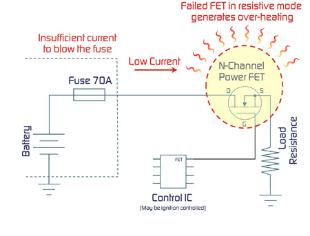 《圖一　阻性模式下的PowerFET故障可能產生不安全的過熱》