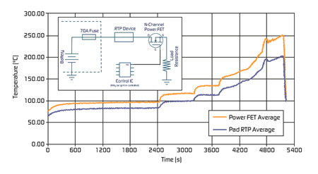 《圖二　在緩慢的熱失控情況下，RTP200元件會追蹤powerFET溫度，當達到200℃時斷開電路》