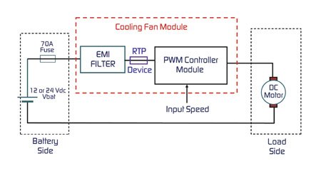 《图三 在CFM模块中使用RTP组件图》