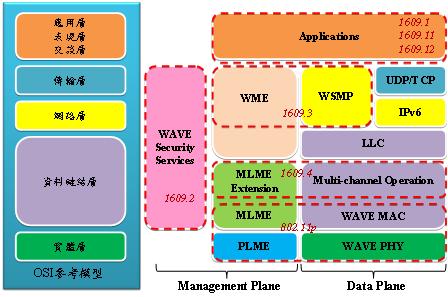 《圖一  WAVE/DSRC系統標準架構》