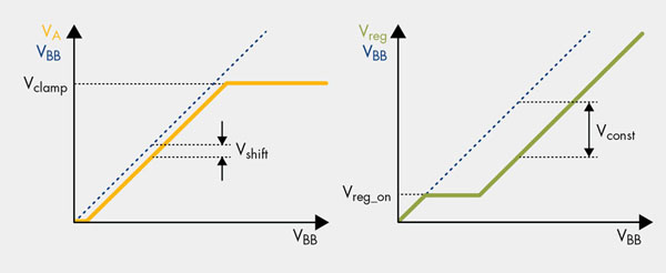 《图二 VA和Vreg与VBB的比较》