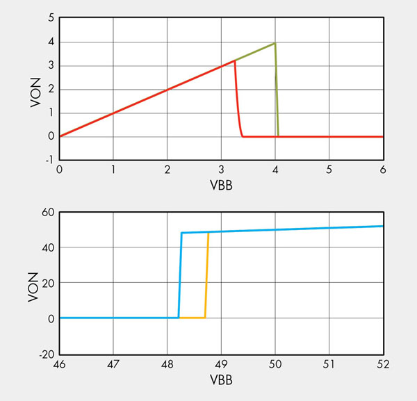 《图四 测量到的高侧开关之VON与 VBB的比较》