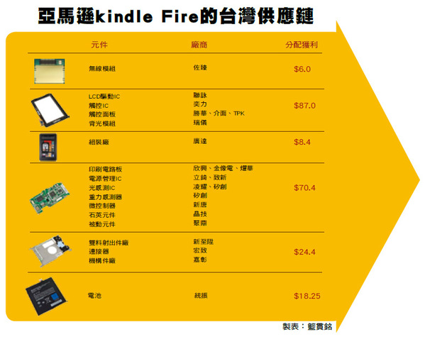 《圖二  Kindle fire台灣供應鏈》