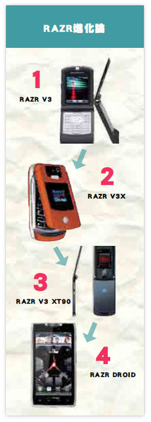 《圖一  經典的RAZR V3手機，2年便達到5千萬支的銷售量，整體的累計銷售量，更達到1億3千萬支。》