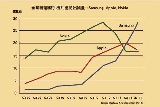 《圖三　2009年第三季Smartphone出貨調查，Android Phone出貨超越Apple iPhone，到2011年第三季，單就Samsung一家業者的Smartphone就超越Apple。（圖片來源：BusinessInsider.com）》
