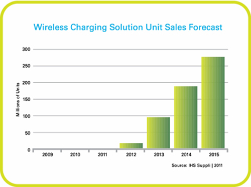 图六 : 无线电源充电解决方案的市场成长预测