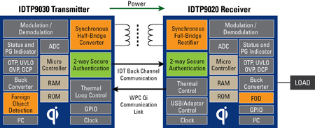 图八 : IDT无线电源接收器和发射器结构设计