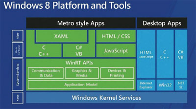 图二 : Windows 8能执行传统的桌面应用程序，也能执行新的Metro风格应用程序。（图片来源：微软）