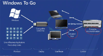 圖四 : 　Windows To Go示意圖，圖中紅圈表示由企業大量發出「激活、致能」的金鑰，並在USB隨身碟插入後，比對金鑰才能啟動與使用電腦。（圖片來源：MSDN）