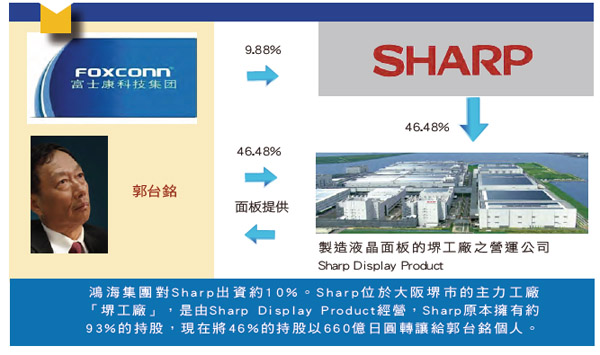 图一 : 鸿海集团对Sharp出资约10%。Sharp位于大阪堺市的主力工厂「堺工厂」，是由Sharp Display Product经营，Sharp原本拥有约93%的持股，现在将46%的持股以660亿日圆转让给郭台铭个人。