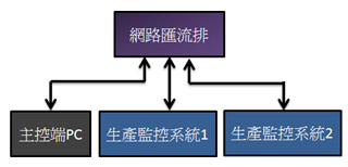 图一 : 多组生产监控系统同时将数据传到主控计算机架构图