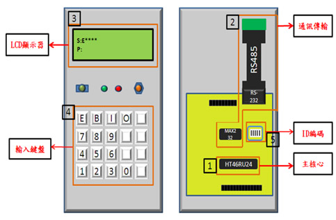 图五 : 生产监控系统盒图