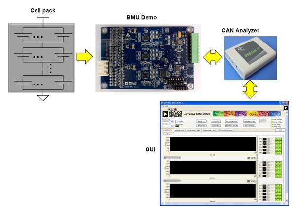 圖五 : 　ADI提供的鋰電池管理單元（BMU）演示板，可説明客戶進行系統內評估。