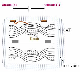 图三 : 阳极玻纤丝漏电试验分析(CAF)