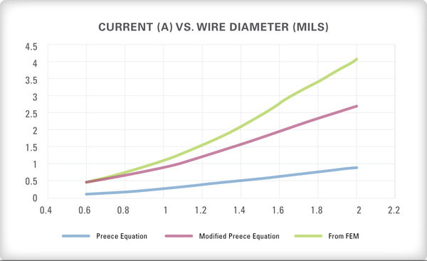 圖二 : 　使用有限元素模型 (FEM) 與 Preece 方程式所得到 1 mm長的黃金引線之電流承載能力