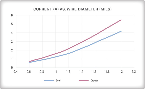 圖三 : 　使用有限元素模型 (FEM) 方法所得到 1 mm長的黃金引線與銅引線的電流承載能力