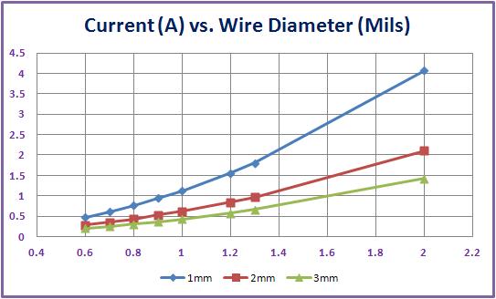 圖四 : 　使用有限元素模型 (FEM) 方法所得到三種不同長度黃金引線的電流承載能力