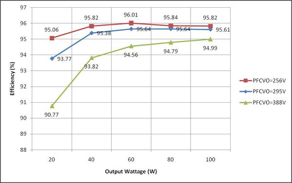 圖三 : 　115VAC下不同PFC輸出電壓下PFC級的效率比較