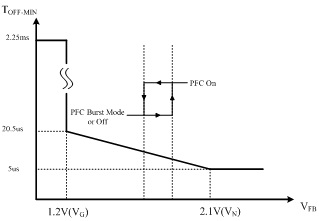 圖六 : 　回饋電壓(VFB) 與TOFF-MIN曲線的對照圖