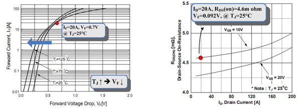 图七 : 肖特基二极管的特性曲线(左)和漏极电流与源 - 漏导通电阻RDS(ON). (右)的曲线