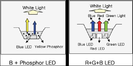 圖二 : 　白光LED種類示意圖[6]