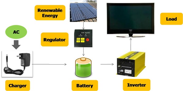 圖二 :  完整的綠色能源系統搭配 Source: Energytrend  2012