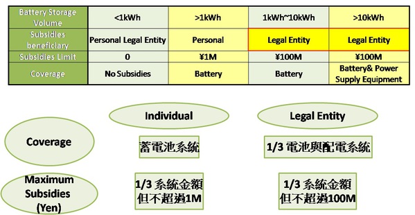 圖三 :  日本儲能電池發展Source: Energytrend  2012