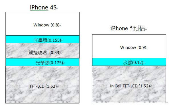 圖二 :  Apple iPhone5瘦身計畫：採用In Cell TFT-LCD。（圖片厚度來源：凱基預估）