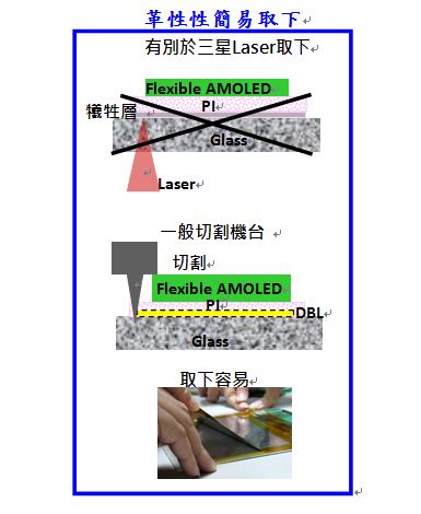 圖四 :  工研院開發之FlexUP技術，採用革命性簡易取下Flexible AMOLED的方法，超越韓國三星的Laser取下方法