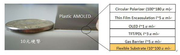 圖五 :  Plastic AMOLED面板厚度拆解。（圖片來源：工研院）