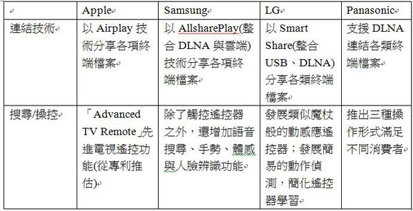 图二 : 四大厂商视讯终端链接技术比较 数据整理：刘佳惠