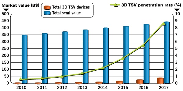 图二 : 3D TSV组件占半导体市场比例将于2017年达到9%，规模为380亿美元。数据源:Yole Development, 2012/7