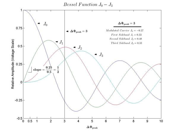 图一 : Bessel函数曲线可用来决定角度调变信号的频谱。