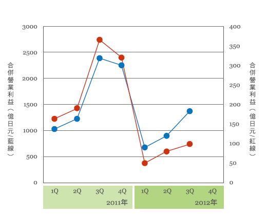 圖二 :  2012年HTC的營收較去年大幅下滑