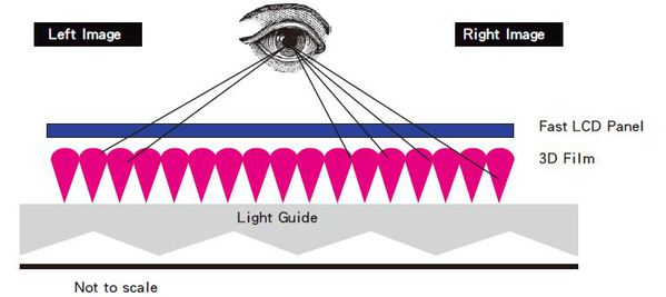 圖二 :  指向背光式原理圖，圖下端左右邊的黑白圓點，即指亮起與熄滅的光管，Light Guide為導光板，導光板之上為3D薄膜。（製圖：CTIMES，參考資料:3M）