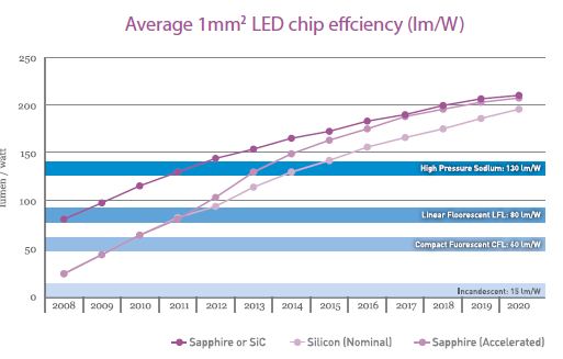圖二 : 　矽基LED元件的效能快速提升，未來幾年內便可與藍寶石LED元件相當