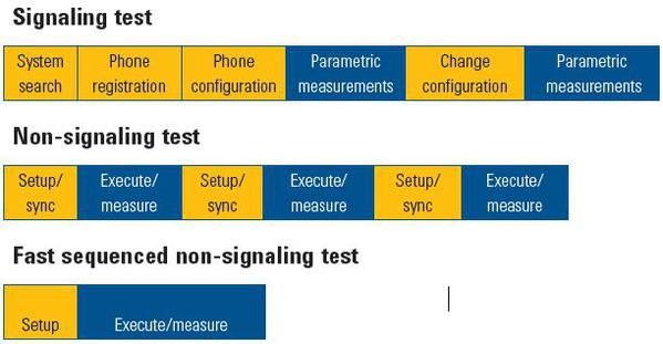 图二 : 主要的信令与非信令测试类别