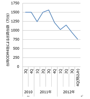 图二 : Digitimes Research调查了四家台湾ODM制造商的出货量。从此图看来，2011年第四季的出货台数急遽减少。（图片来源：Digitimes）