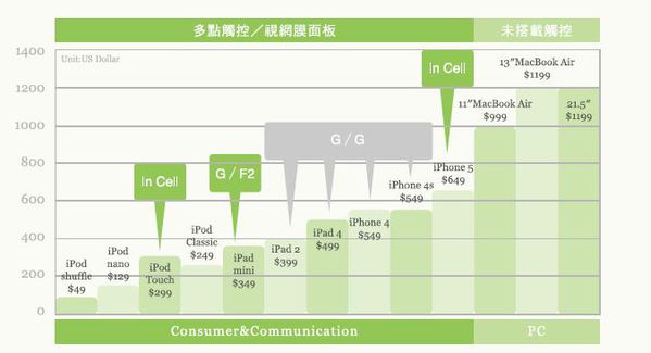 图二 : 以Apple的产品线来说，除了PC类产品外，其他产品皆已导入多点触控及视网膜面板功能，采用技术涵盖G/G、G/F2、In-cell等（Source: MIC, 2012/11）