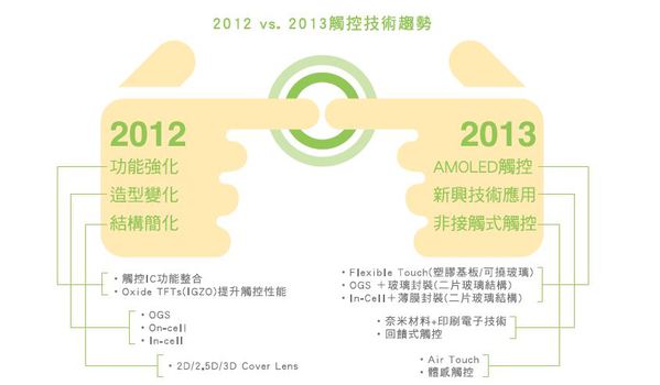 圖三 :  2012 V.S. 2013 觸控技術新趨勢