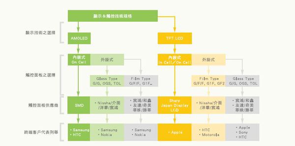 圖四 :  觸控面板加上顯示技術的組合相當多元，台灣觸控產業要保有今日優勢，對於不同技術的發展必須充分掌握。（Source: MIC, 2012/11）