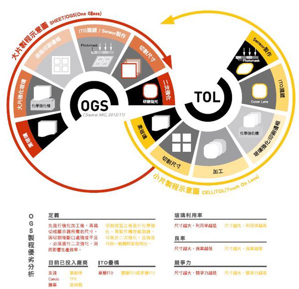 图一 : 部分业者（如宸鸿）/分析师（MIC）将大片制程称为OGS，小片制程称为TOL（Touch on Lens）；本表数据源:富创得