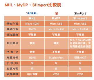 圖二 :  MHL、MyDP、SlimPort比較表
