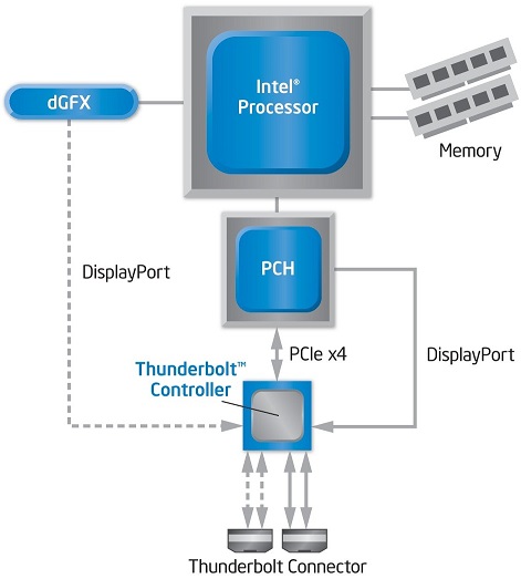 图二 : Thunderbolt在PC中的系统架构图，也可以采其他的建置架构。（数据源:Intel）