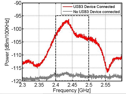 图四 : : 当USB 3.0设备链接时，干扰讯号的强度即大幅提升（红线）。