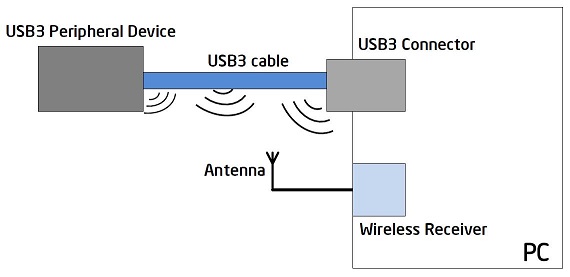 图五 : 包括USB 3.0周边(如硬盘)、缆线和链接器，都是会对附近无线应用产生干扰的讯号源。
