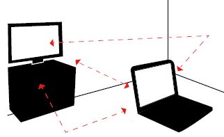 圖一 : WiHD可透過直射、反射信號進行收發傳輸，但不可以連反射傳送路徑都遮組，例如整面牆。